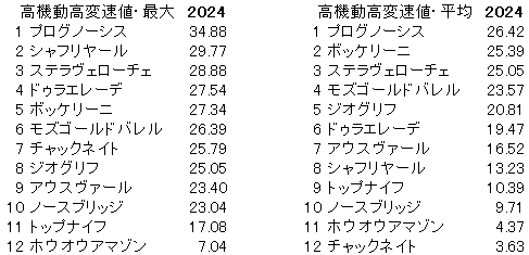 2024　札幌記念　高機動高変速値